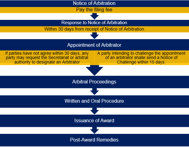 Arbitration Law Firm In Manila | DivinaLaw